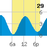 Five Fathom Creek tide chart for Thursday, July 29, 2021