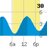 Five Fathom Creek tide chart for Friday, July 30, 2021