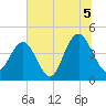 Five Fathom Creek tide chart for Monday, July 5, 2021
