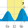 Five Fathom Creek tide chart for Wednesday, July 7, 2021