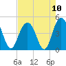 Five Fathom Creek tide chart for Tuesday, August 10, 2021