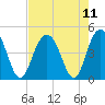 Five Fathom Creek tide chart for Wednesday, August 11, 2021