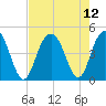 Five Fathom Creek tide chart for Thursday, August 12, 2021