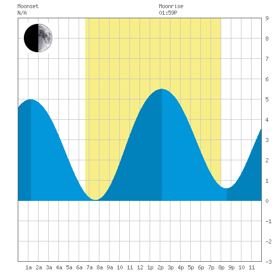 Five Fathom Creek tide chart for Sunday, August 15, 2021