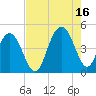 Five Fathom Creek tide chart for Monday, August 16, 2021