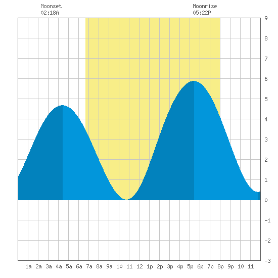Five Fathom Creek tide chart for Wednesday, August 18, 2021