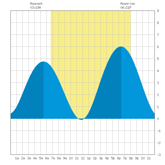 Five Fathom Creek tide chart for Thursday, August 19, 2021