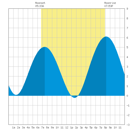 Five Fathom Creek tide chart for Saturday, August 21, 2021