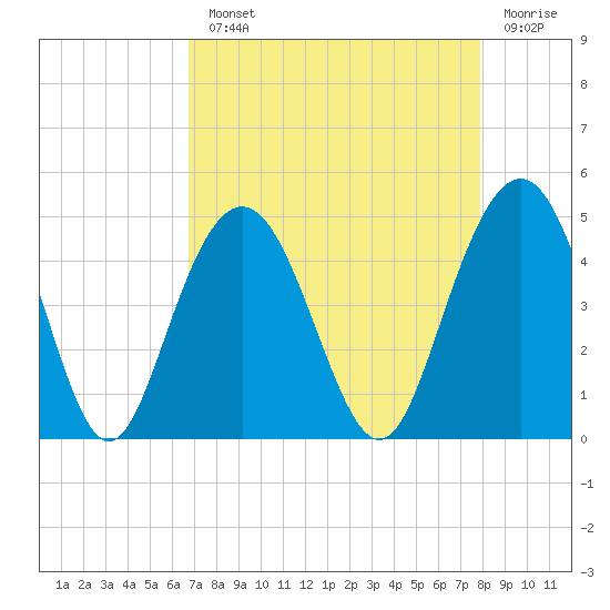 Five Fathom Creek tide chart for Monday, August 23, 2021