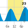 Five Fathom Creek tide chart for Monday, August 23, 2021