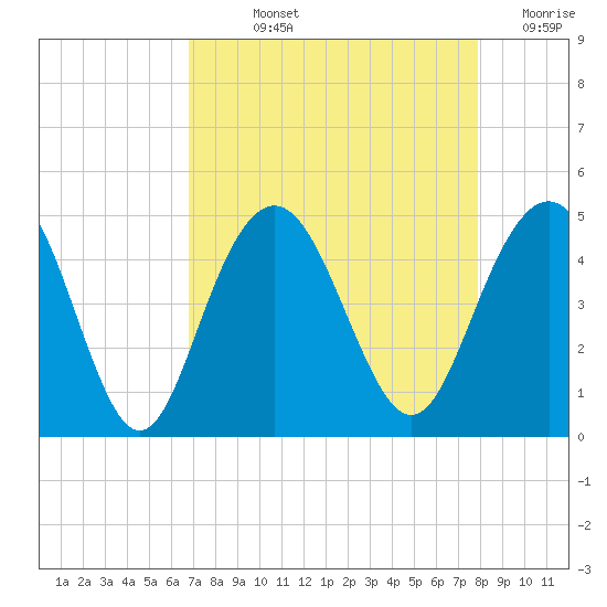 Five Fathom Creek tide chart for Wednesday, August 25, 2021