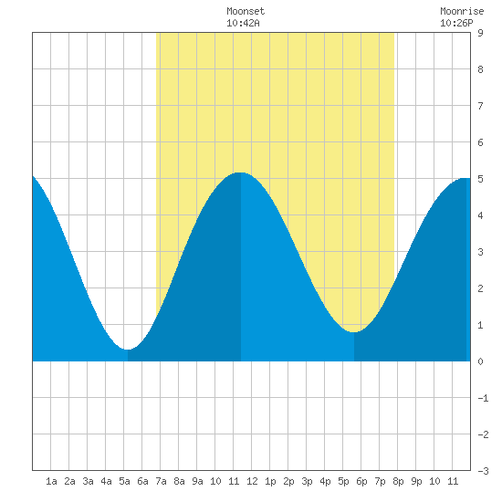 Five Fathom Creek tide chart for Thursday, August 26, 2021