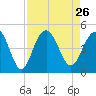 Five Fathom Creek tide chart for Thursday, August 26, 2021