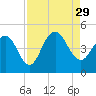 Five Fathom Creek tide chart for Sunday, August 29, 2021