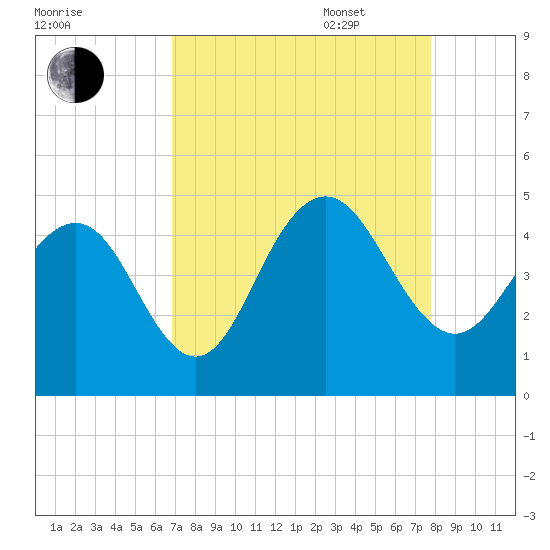 Five Fathom Creek tide chart for Monday, August 30, 2021