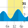 Five Fathom Creek tide chart for Tuesday, August 31, 2021