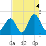 Five Fathom Creek tide chart for Wednesday, August 4, 2021