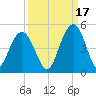 Five Fathom Creek tide chart for Friday, September 17, 2021