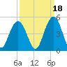 Five Fathom Creek tide chart for Saturday, September 18, 2021