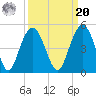 Five Fathom Creek tide chart for Monday, September 20, 2021