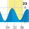 Five Fathom Creek tide chart for Thursday, September 23, 2021