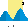 Five Fathom Creek tide chart for Thursday, September 2, 2021