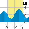 Five Fathom Creek tide chart for Thursday, September 30, 2021