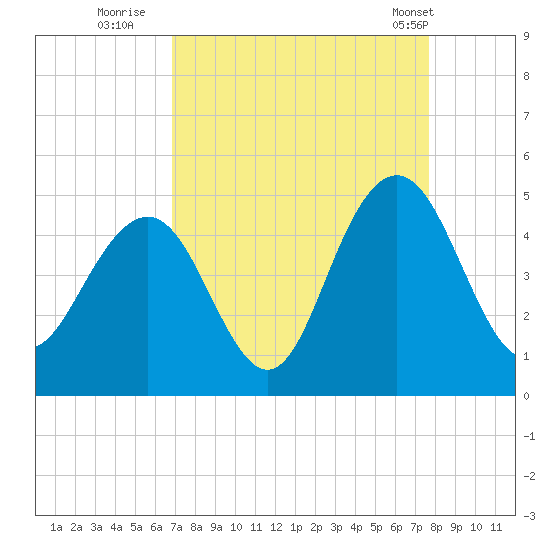 Five Fathom Creek tide chart for Friday, September 3, 2021