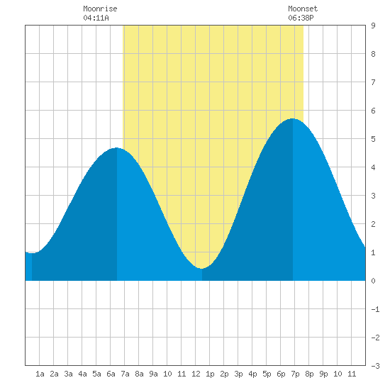 Five Fathom Creek tide chart for Saturday, September 4, 2021