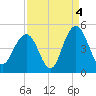 Five Fathom Creek tide chart for Saturday, September 4, 2021