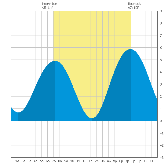 Five Fathom Creek tide chart for Sunday, September 5, 2021