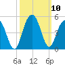 Five Fathom Creek tide chart for Sunday, October 10, 2021