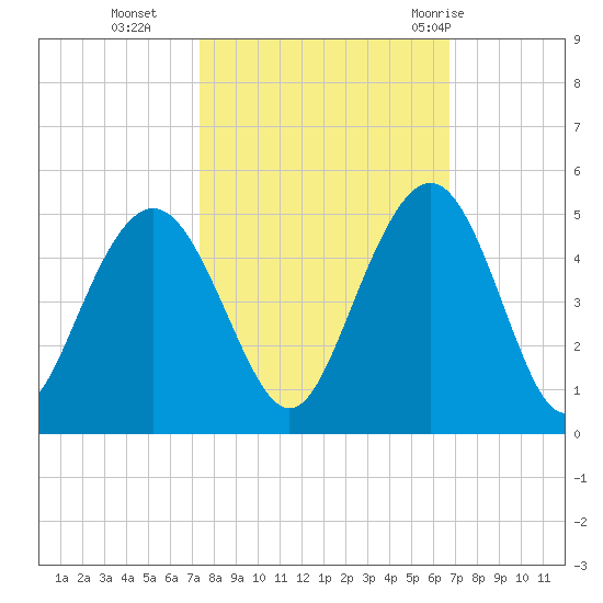 Five Fathom Creek tide chart for Saturday, October 16, 2021