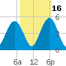 Five Fathom Creek tide chart for Saturday, October 16, 2021