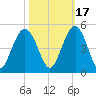 Five Fathom Creek tide chart for Sunday, October 17, 2021