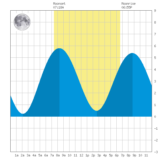 Five Fathom Creek tide chart for Wednesday, October 20, 2021