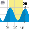 Five Fathom Creek tide chart for Wednesday, October 20, 2021