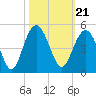 Five Fathom Creek tide chart for Thursday, October 21, 2021