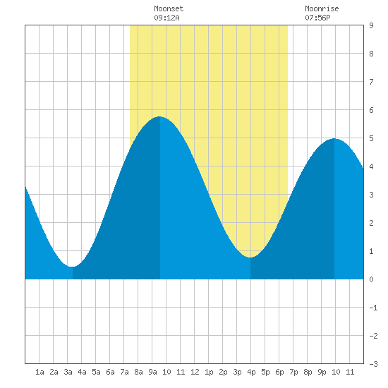 Five Fathom Creek tide chart for Friday, October 22, 2021