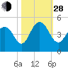 Five Fathom Creek tide chart for Thursday, October 28, 2021