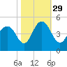 Five Fathom Creek tide chart for Friday, October 29, 2021