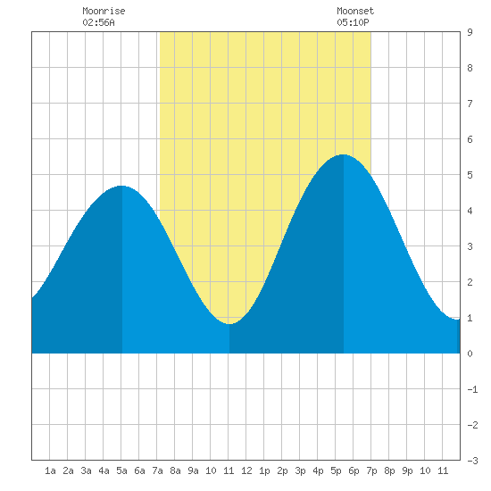 Five Fathom Creek tide chart for Saturday, October 2, 2021