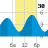 Five Fathom Creek tide chart for Saturday, October 30, 2021