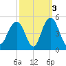 Five Fathom Creek tide chart for Sunday, October 3, 2021