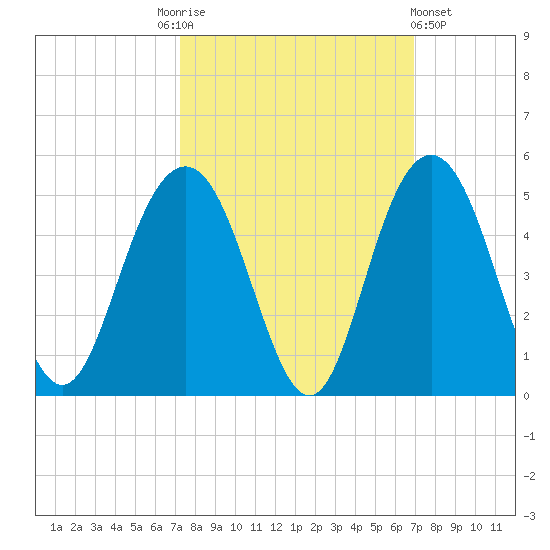 Five Fathom Creek tide chart for Tuesday, October 5, 2021