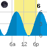 Five Fathom Creek tide chart for Wednesday, October 6, 2021