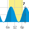 Five Fathom Creek tide chart for Thursday, October 7, 2021