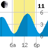 Five Fathom Creek tide chart for Thursday, November 11, 2021