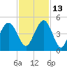 Five Fathom Creek tide chart for Saturday, November 13, 2021