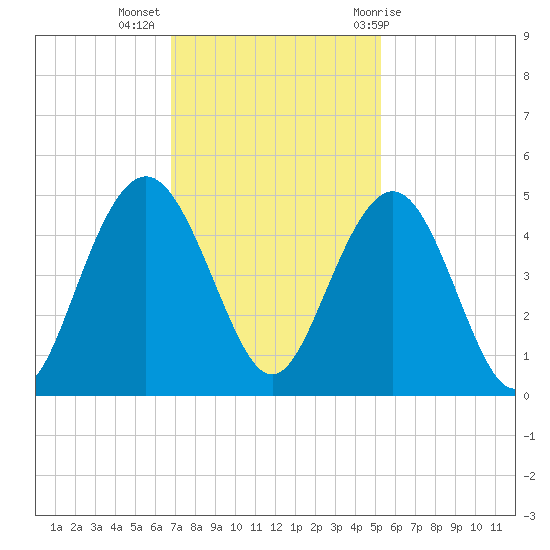 Five Fathom Creek tide chart for Tuesday, November 16, 2021